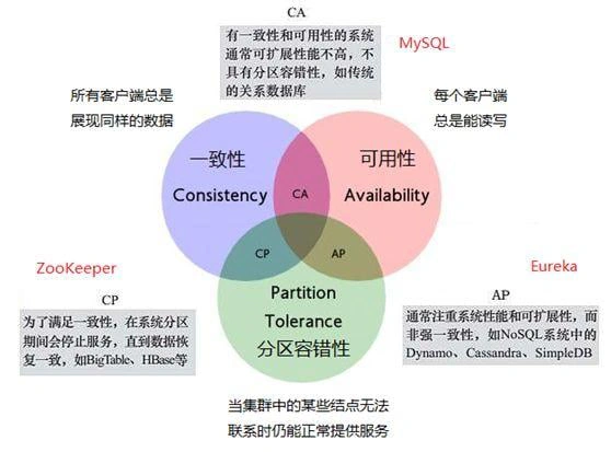 CAP 理论