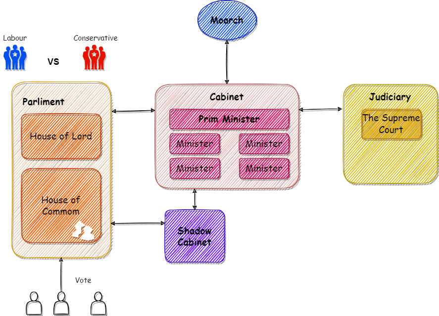 英国政体架构.drawio