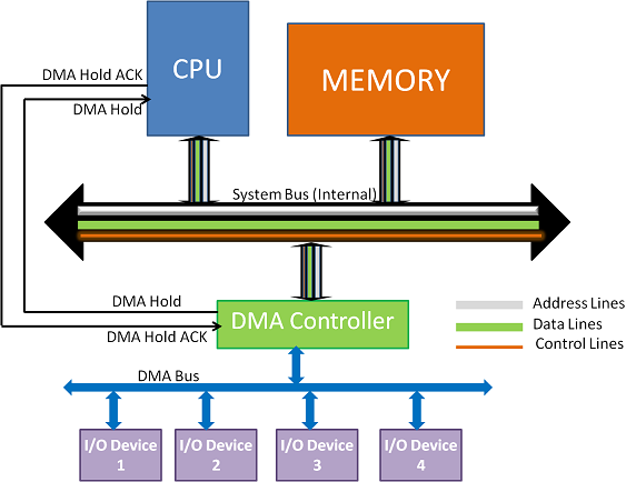 Direct Memory Access controller and I/O Processor | Computer Architecture