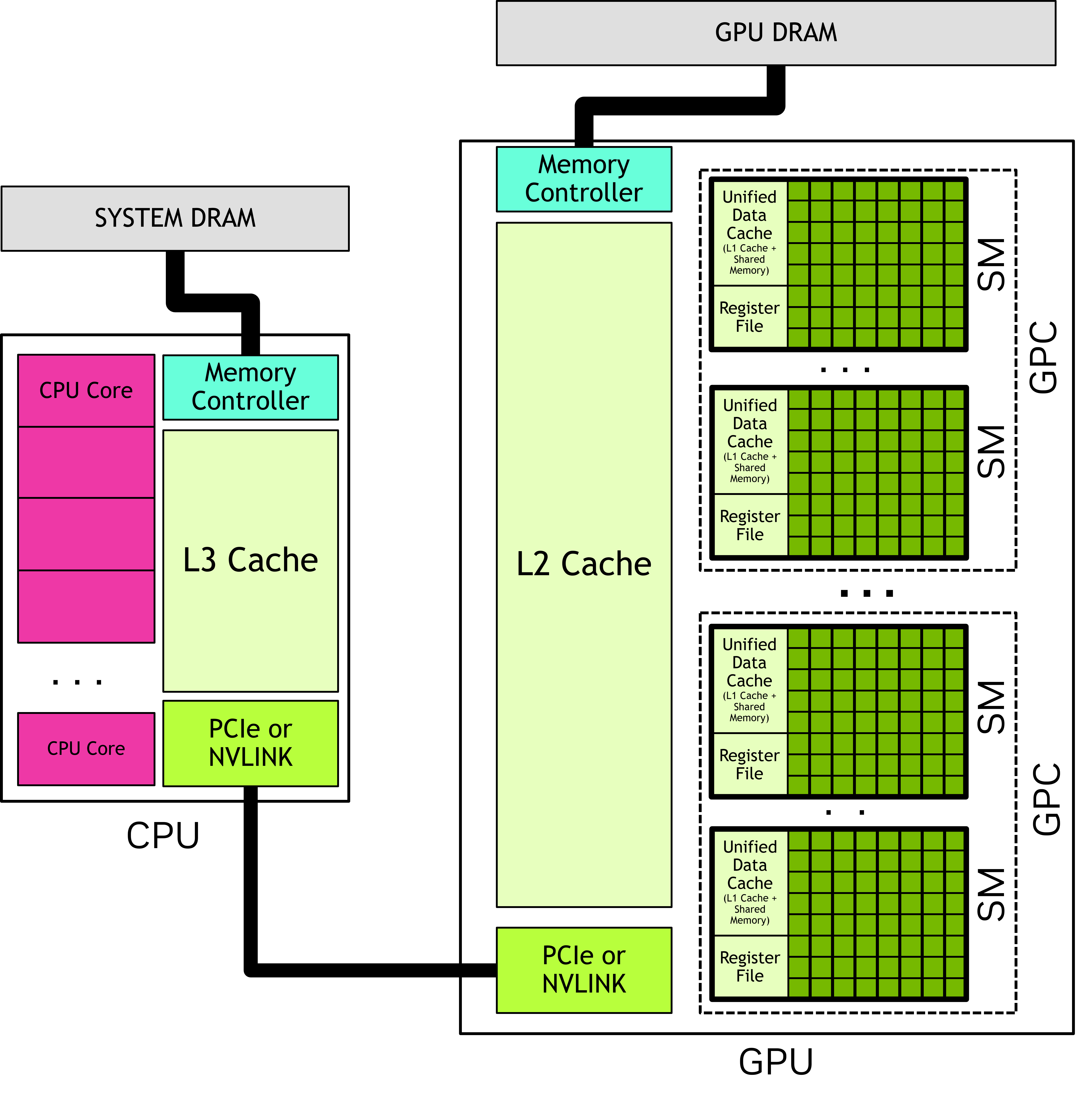 The CUDA programming model view of CPU and GPU components and connection