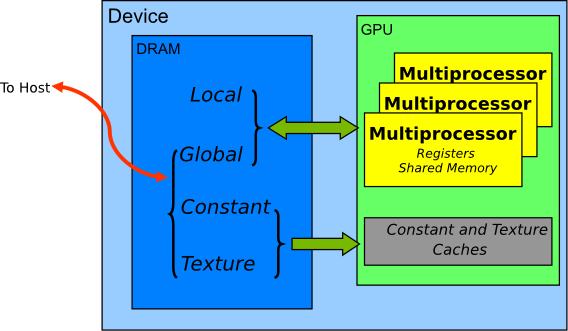 Memory spaces on a CUDA device