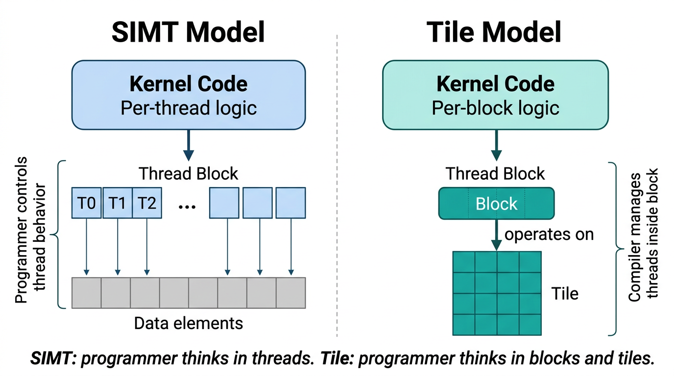 Programmer's view in the SIMT and tile programming models