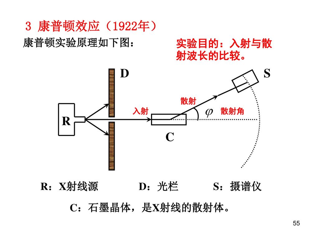 大学物理-波粒二象性| 钟鼓楼