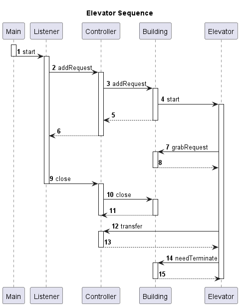 Elevator-Elevator_Sequence