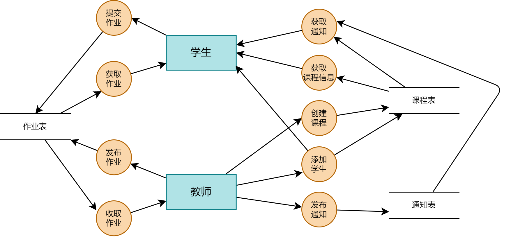 课程数据流图